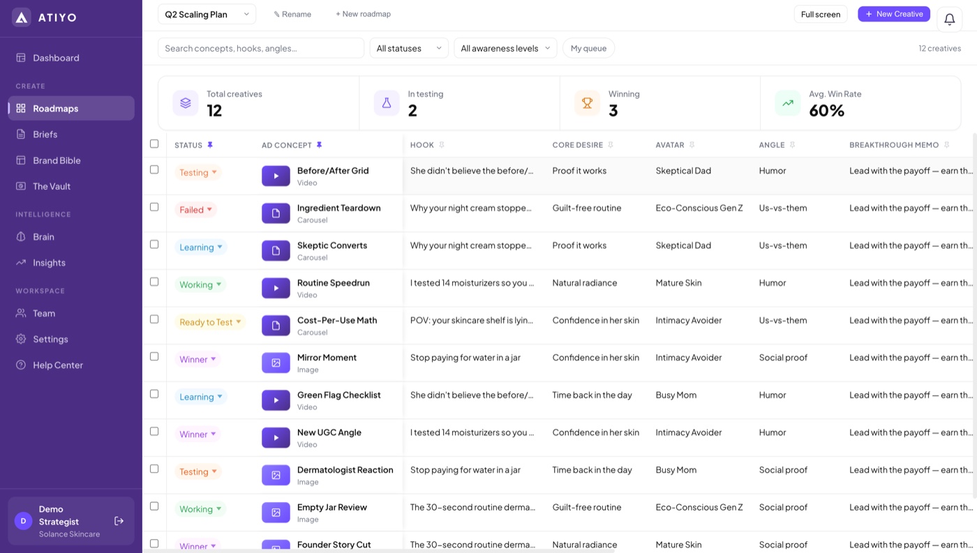 ATIYO Creative Roadmap organizing ad concepts by production and testing status